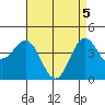 Los Angeles tide chart for Wednesday, May 5, 2021