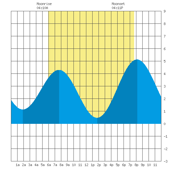 Los Angeles tide chart for Friday, May 7, 2021