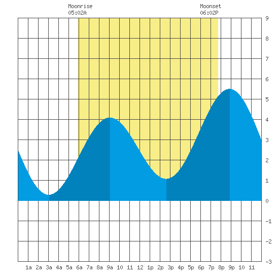 Los Angeles tide chart for Sunday, May 9, 2021