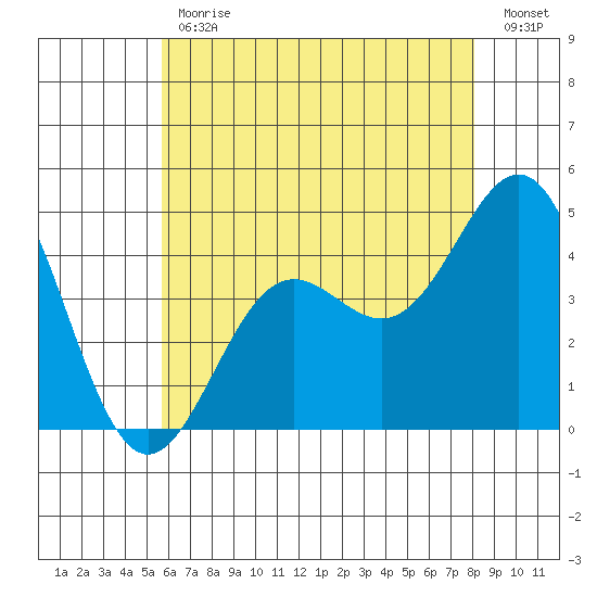 Los Angeles tide chart for Friday, June 11, 2021
