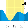 Los Angeles tide chart for Wednesday, June 16, 2021