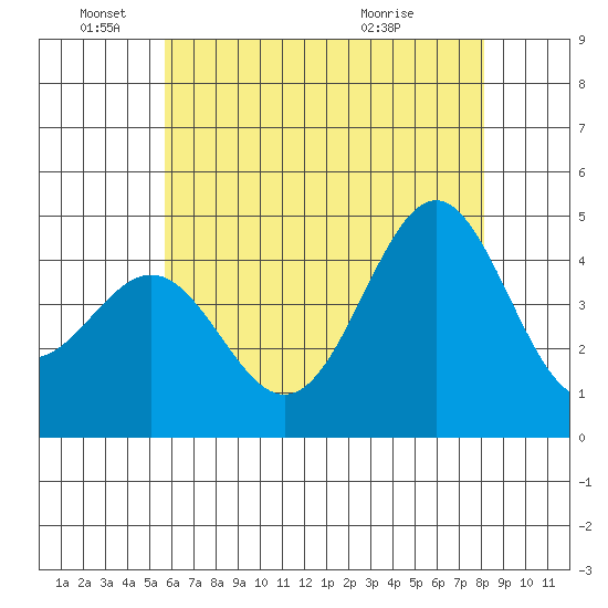 Los Angeles tide chart for Saturday, June 19, 2021