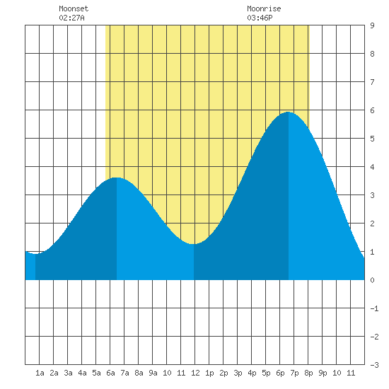 Los Angeles tide chart for Sunday, June 20, 2021