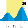 Los Angeles tide chart for Sunday, June 20, 2021
