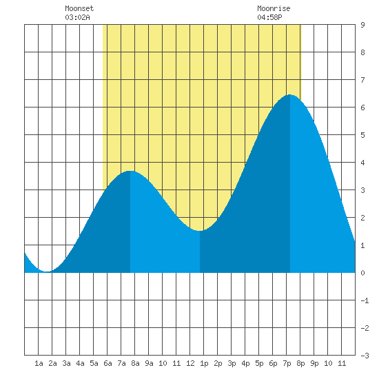 Los Angeles tide chart for Monday, June 21, 2021