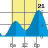 Los Angeles tide chart for Monday, June 21, 2021