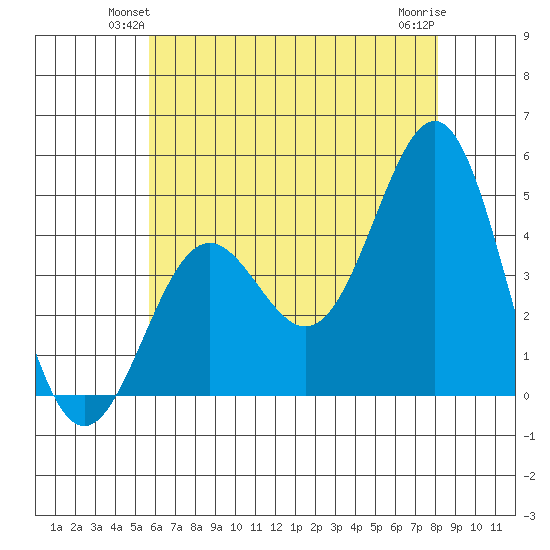 Los Angeles tide chart for Tuesday, June 22, 2021