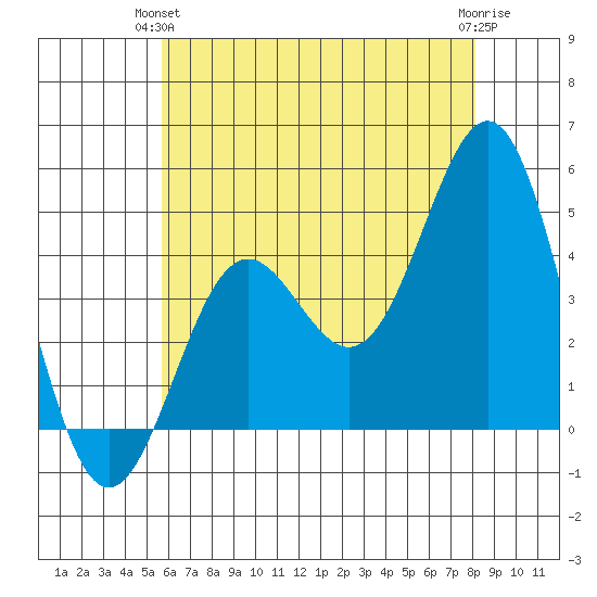 Los Angeles tide chart for Wednesday, June 23, 2021