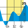Los Angeles tide chart for Friday, June 25, 2021