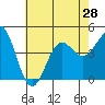 Los Angeles tide chart for Monday, June 28, 2021