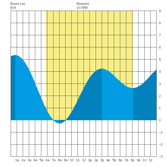 Los Angeles tide chart for Tuesday, June 29, 2021