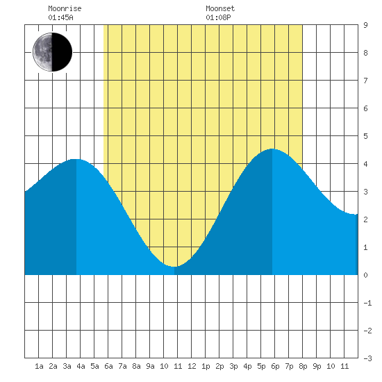 Los Angeles tide chart for Wednesday, June 2, 2021