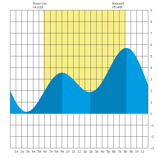 Los Angeles tide chart for Monday, June 7, 2021