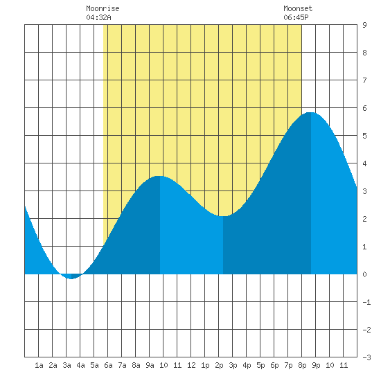 Los Angeles tide chart for Tuesday, June 8, 2021