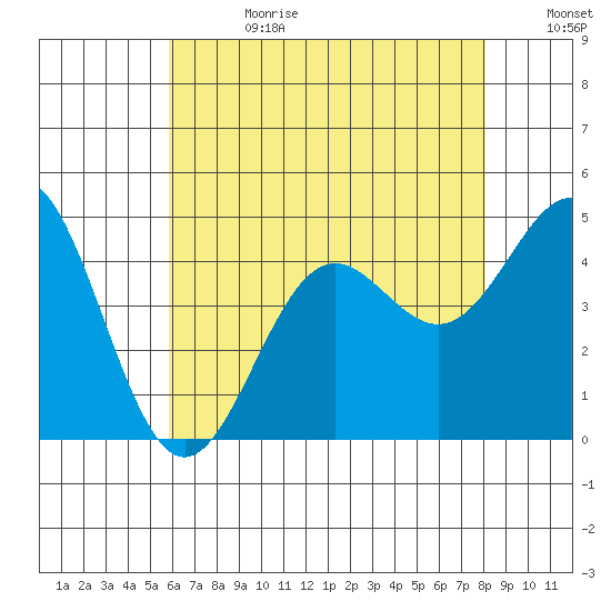 Los Angeles tide chart for Tuesday, July 13, 2021