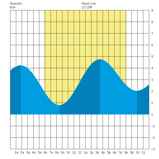 Los Angeles tide chart for Friday, July 16, 2021