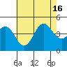 Los Angeles tide chart for Friday, July 16, 2021