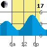 Los Angeles tide chart for Saturday, July 17, 2021