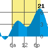 Los Angeles tide chart for Wednesday, July 21, 2021