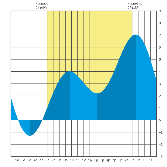 Los Angeles tide chart for Thursday, July 22, 2021