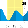 Los Angeles tide chart for Wednesday, July 28, 2021