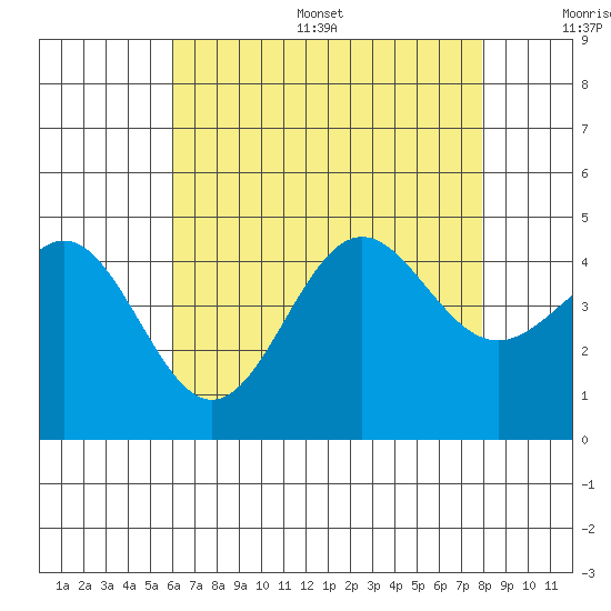 Los Angeles tide chart for Thursday, July 29, 2021