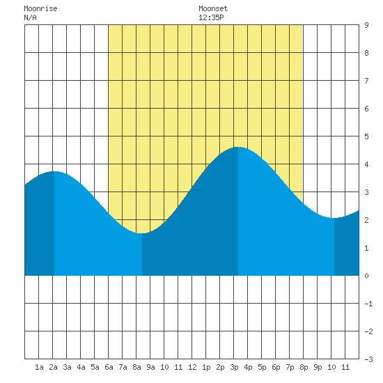 Los Angeles tide chart for Friday, July 30, 2021
