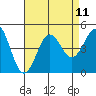 Los Angeles tide chart for Wednesday, August 11, 2021