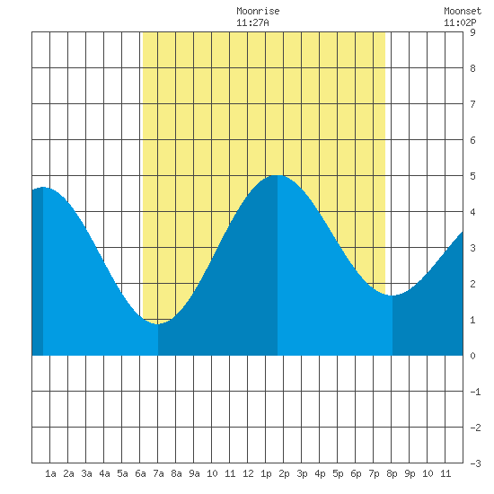 Los Angeles tide chart for Friday, August 13, 2021