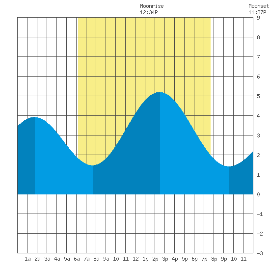 Los Angeles tide chart for Saturday, August 14, 2021