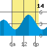 Los Angeles tide chart for Saturday, August 14, 2021