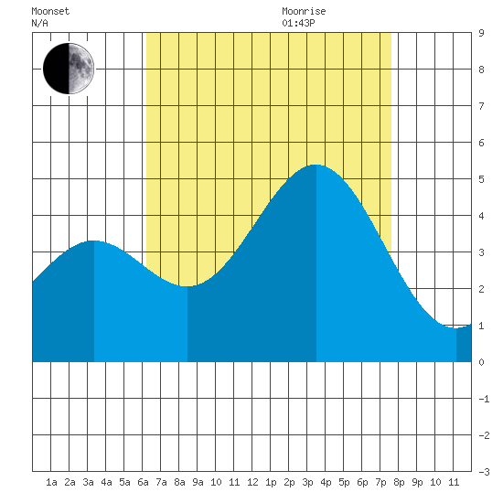 Los Angeles tide chart for Sunday, August 15, 2021