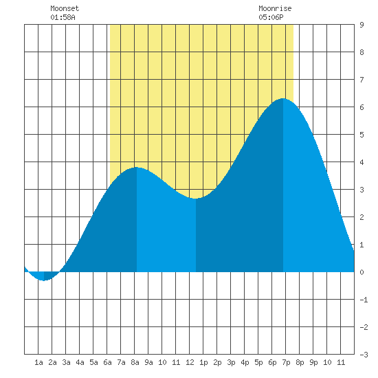 Los Angeles tide chart for Wednesday, August 18, 2021