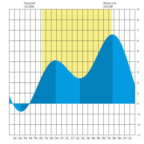 Los Angeles tide chart for Thursday, August 19, 2021