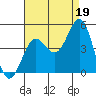 Los Angeles tide chart for Thursday, August 19, 2021