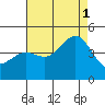 Los Angeles tide chart for Sunday, August 1, 2021