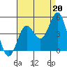 Los Angeles tide chart for Friday, August 20, 2021