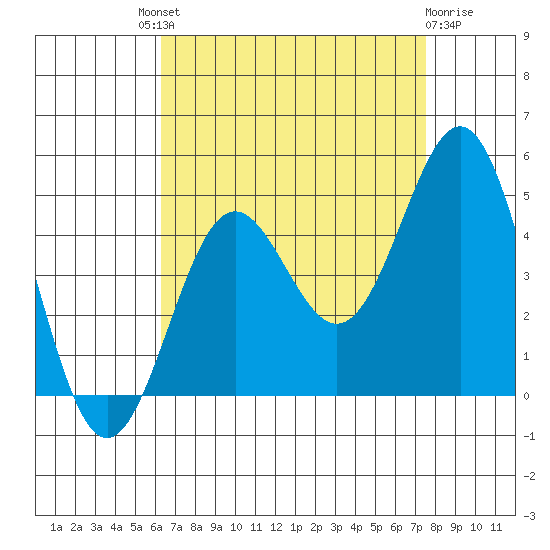 Los Angeles tide chart for Saturday, August 21, 2021