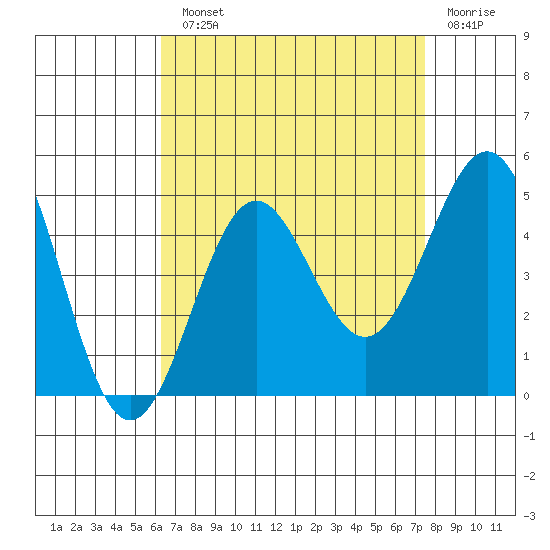 Los Angeles tide chart for Monday, August 23, 2021