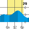 Los Angeles tide chart for Sunday, August 29, 2021
