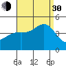 Los Angeles tide chart for Monday, August 30, 2021
