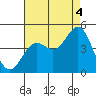 Los Angeles tide chart for Wednesday, August 4, 2021
