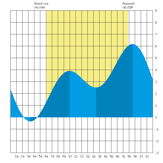 Los Angeles tide chart for Friday, August 6, 2021