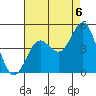 Los Angeles tide chart for Friday, August 6, 2021