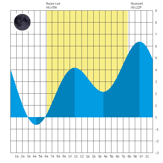 Los Angeles tide chart for Sunday, August 8, 2021