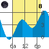 Los Angeles tide chart for Sunday, August 8, 2021