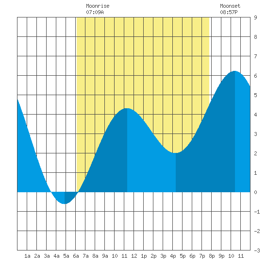 Los Angeles tide chart for Monday, August 9, 2021