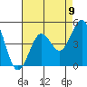 Los Angeles tide chart for Monday, August 9, 2021