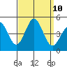 Los Angeles tide chart for Friday, September 10, 2021