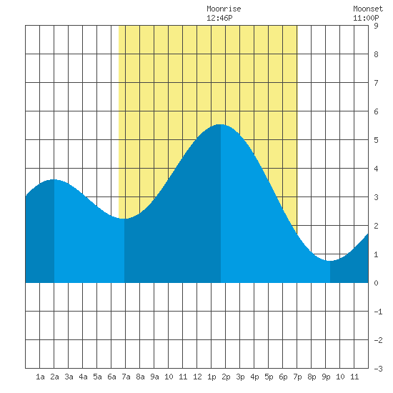 Los Angeles tide chart for Sunday, September 12, 2021
